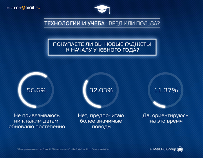  Hi-Tech Mail.Ru: 40%      