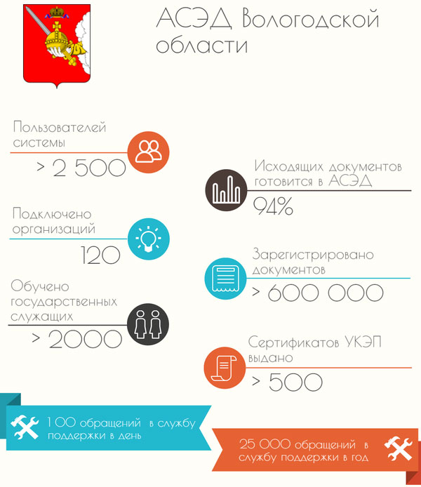 Внедрение системы Directum в Правительстве Вологодской области