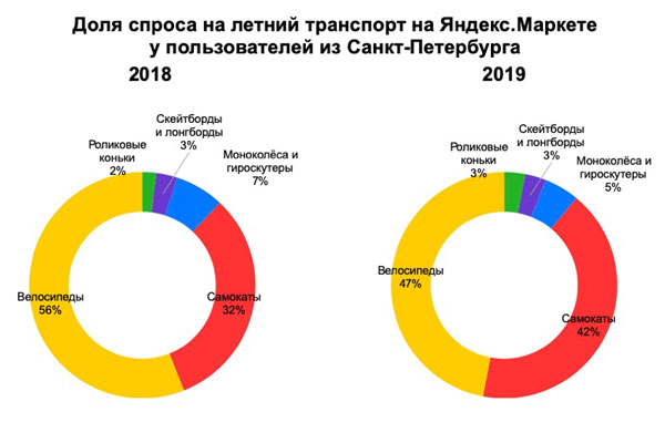 Петербуржцы пересаживаются на самокаты: Яндекс.Маркет изучил спрос на летний транспорт