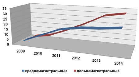 Проникновение услуг связи на ВС, %, по данным «МегаФон»