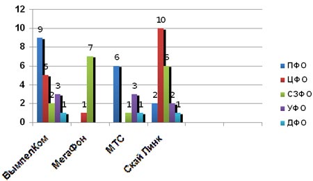     3G (1  2009 .)