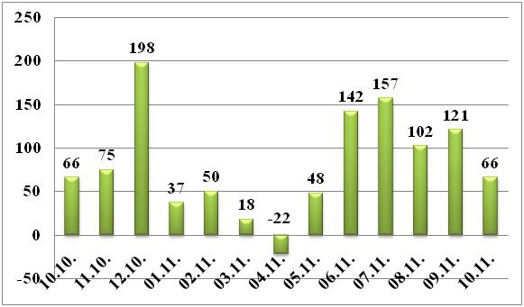 Динамика прироста абонбазы по месяцам, Петербург, по данным AC&M Consulting, (тыс.)