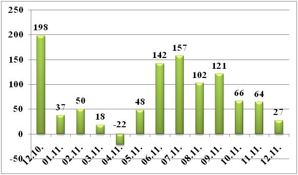 Динамика прироста абонбазы по месяцам, Петербург, по данным AC&M Consulting, (тыс.)