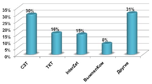    ,  2010 ., %.   &M-Consulting