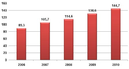 Проникновение сотовой связи в РФ на конец января, по данным AC&M Consulting, %