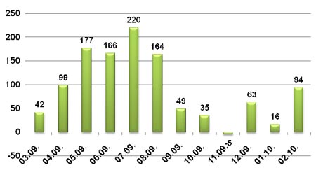 Динамика прироста абонбазы по месяцам, Петербург, по данным AC&M Consulting, (тыс.)