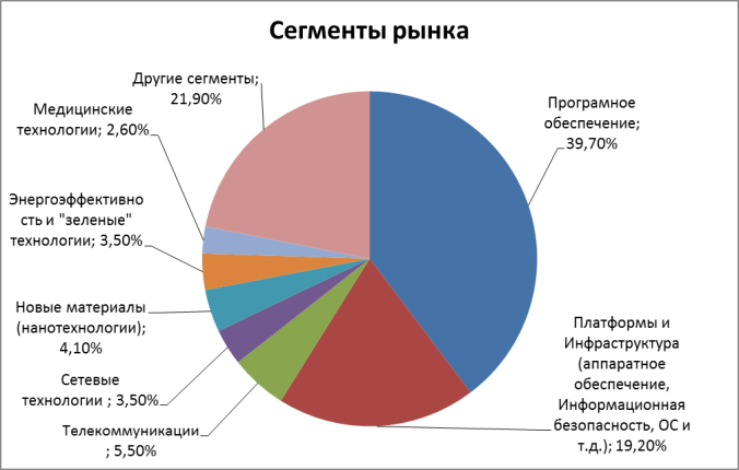 Третий Российский Тех Тур представил первые результаты своей работы