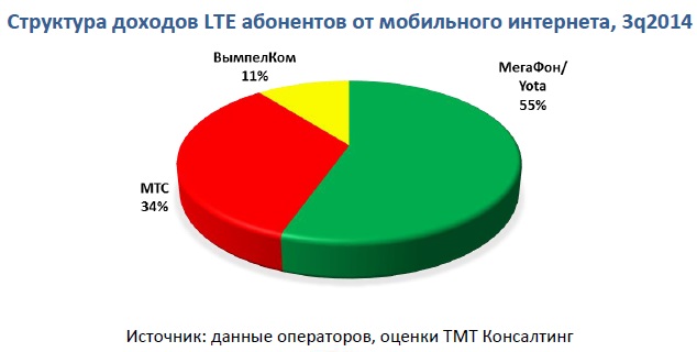    LTE-