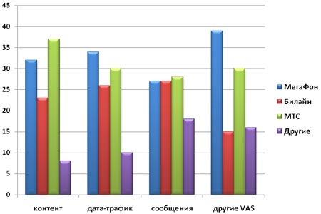      VAS, 4  2008 , %