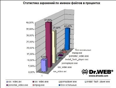 Статистика заражений по именам файлов в процентах