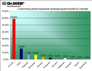 Статистика распространения троянцев-вымогателей по странам